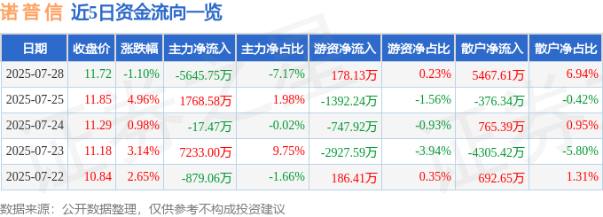 股票行情快报：诺普信（002215）7月28日主力资金净卖出5645.75万元