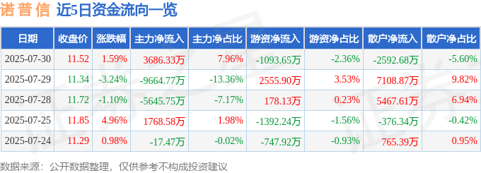 股票行情快报：诺普信（002215）7月30日主力资金净买入3686.33万元