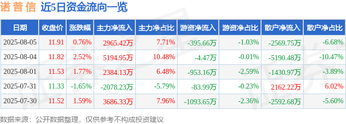 股票行情快报：诺普信（002215）8月5日主力资金净买入2965.42万元