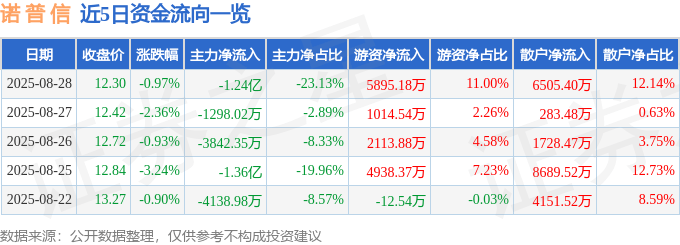 股票行情快报：诺普信（002215）8月28日主力资金净卖出1.24亿元