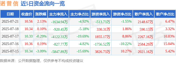 股票行情快报：诺普信（002215）7月21日主力资金净卖出1634.94万元