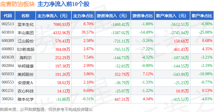 虫害防治板块10月16日跌1.16%，诺普信领跌，主力资金净流出1.67亿元