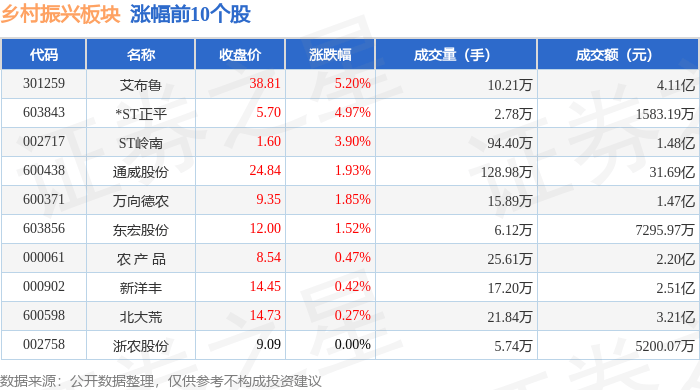 乡村振兴板块10月16日跌0.38%，诺普信领跌，主力资金净流出5.17亿元