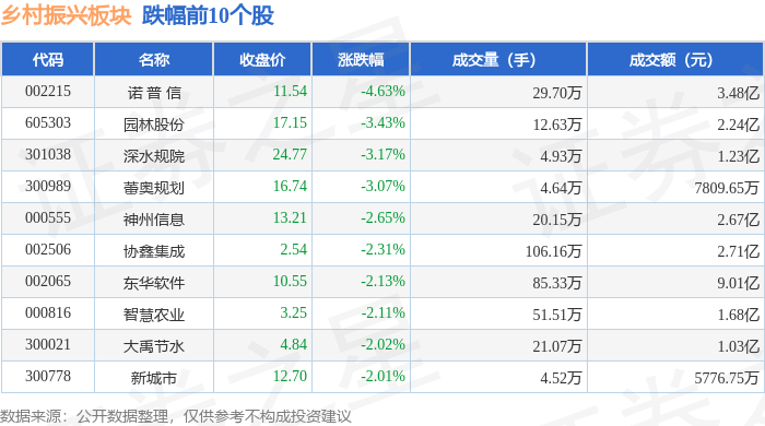 乡村振兴板块10月16日跌0.38%，诺普信领跌，主力资金净流出5.17亿元