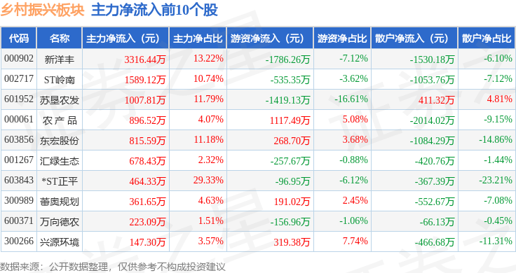乡村振兴板块10月16日跌0.38%，诺普信领跌，主力资金净流出5.17亿元
