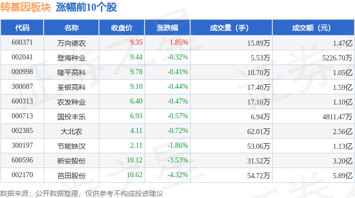 转基因板块10月16日跌1.72%，诺普信领跌，主力资金净流出1.21亿元