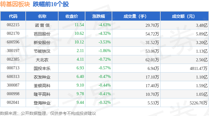 转基因板块10月16日跌1.72%，诺普信领跌，主力资金净流出1.21亿元