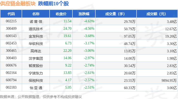 供应链金融板块10月16日跌1.35%，诺普信领跌，主力资金净流出10.47亿元