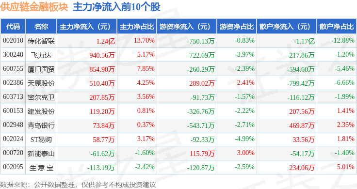供应链金融板块10月16日跌1.35%，诺普信领跌，主力资金净流出10.47亿元