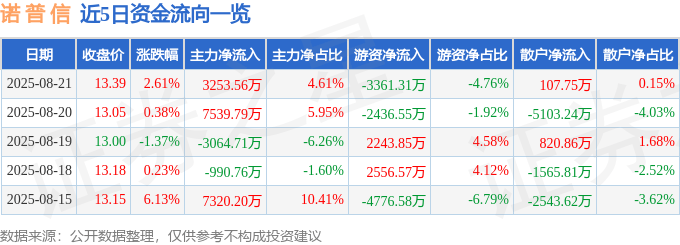 诺普信（002215）8月21日主力资金净买入3253.56万元