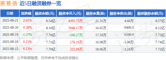 诺普信（002215）8月21日主力资金净买入3253.56万元