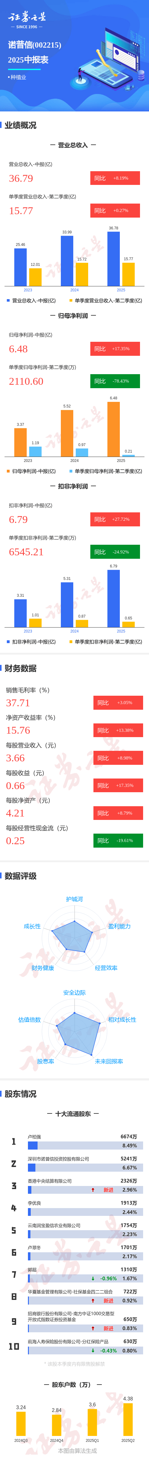 图解诺普信中报：第二季度单季净利润同比下降78.44%