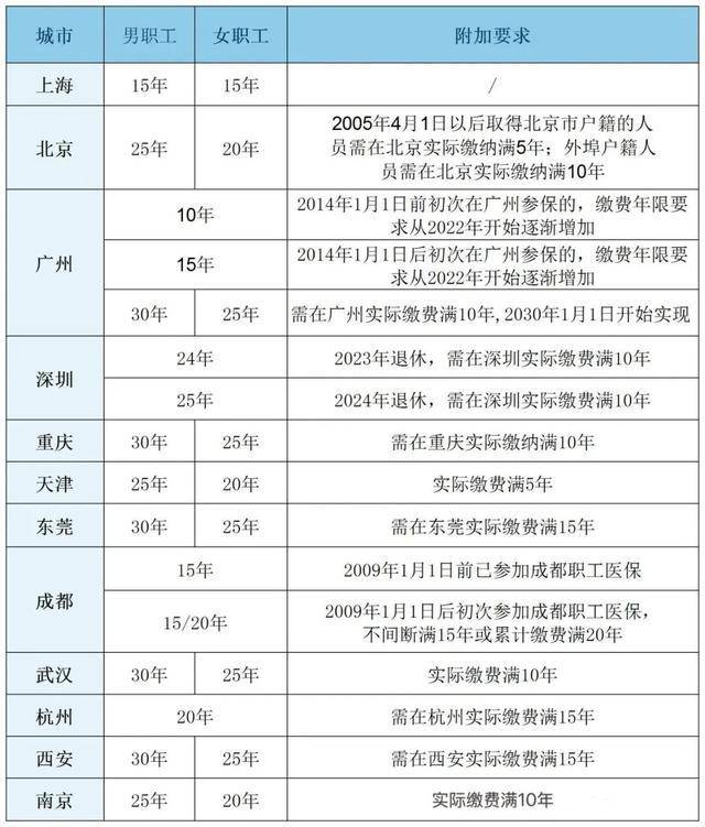 粤鲁等14省份确定延长医保最低缴费年限：男30年女25年！医保基金总体不缺钱，但京津等多地已现赤字！