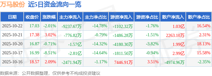 股票行情快报：万马股份（002276）10月22日主力资金净卖出9237.67万元