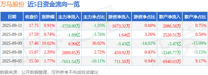 股票行情快报：万马股份（002276）9月11日主力资金净卖出3759.90万元