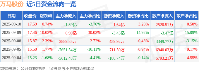 股票行情快报：万马股份（002276）9月10日主力资金净卖出1.89亿元