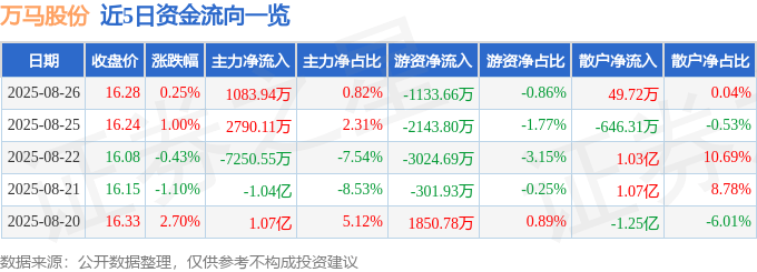 股票行情快报：万马股份（002276）8月26日主力资金净买入1083.94万元