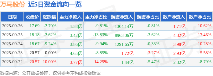 股票行情快报：万马股份（002276）9月26日主力资金净卖出1.58亿元