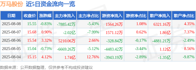 股票行情快报：万马股份（002276）8月8日主力资金净卖出7885.42万元