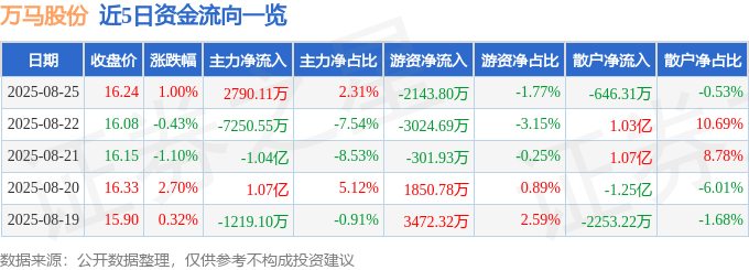 股票行情快报：万马股份（002276）8月25日主力资金净买入2790.11万元