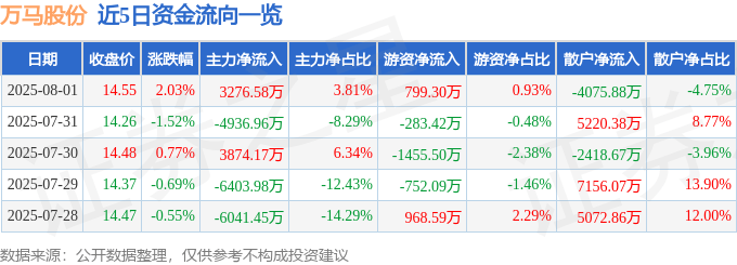 股票行情快报：万马股份（002276）8月1日主力资金净买入3276.58万元