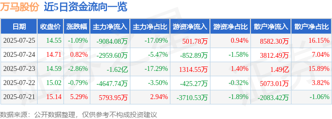 股票行情快报：万马股份（002276）7月25日主力资金净卖出9084.08万元