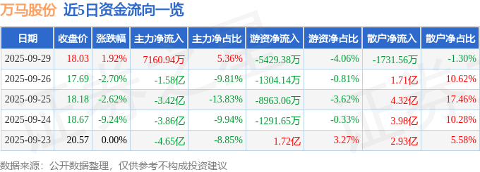 股票行情快报：万马股份（002276）9月29日主力资金净买入7160.94万元