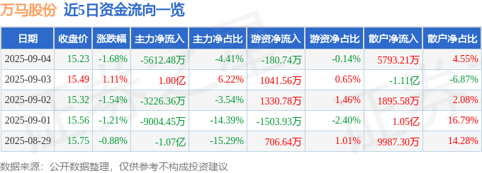 股票行情快报：万马股份（002276）9月4日主力资金净卖出5612.48万元