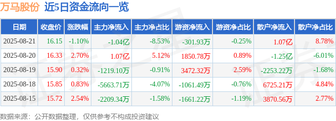 股票行情快报：万马股份（002276）8月21日主力资金净卖出1.04亿元