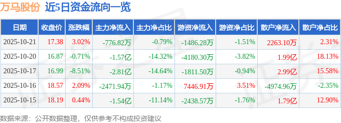 股票行情快报：万马股份（002276）10月21日主力资金净卖出776.82万元