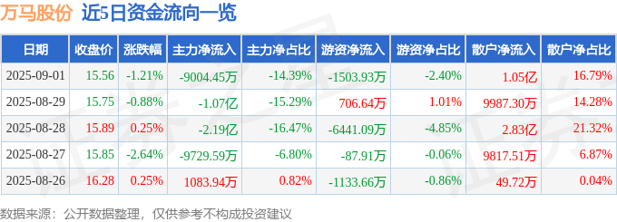 股票行情快报：万马股份（002276）9月1日主力资金净卖出9004.45万元