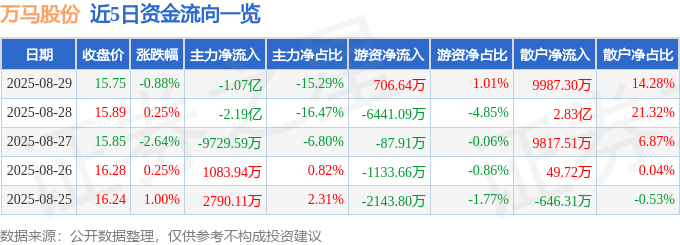股票行情快报：万马股份（002276）8月29日主力资金净卖出1.07亿元