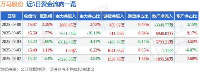 股票行情快报：万马股份（002276）9月8日主力资金净买入2889.85万元