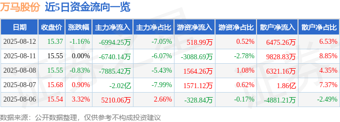 股票行情快报：万马股份（002276）8月12日主力资金净卖出6994.25万元