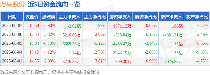 股票行情快报：万马股份（002276）8月7日主力资金净卖出2.02亿元