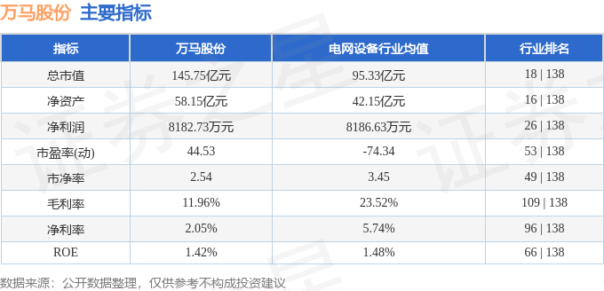 股票行情快报：万马股份（002276）7月29日主力资金净卖出6403.98万元