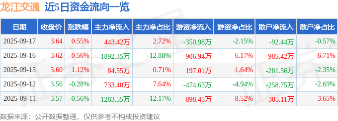 股票行情快报:龙江交通(601188)9月17日主力资金净买入443.42万元
