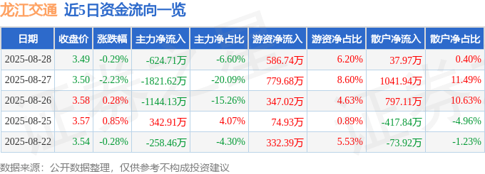 股票行情快报:龙江交通(601188)8月28日主力资金净卖出624.71万元