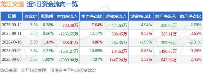 股票行情快报:龙江交通(601188)9月12日主力资金净买入733.40万元