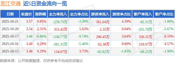 股票行情快报:龙江交通(601188)10月21日主力资金净卖出278.73万元