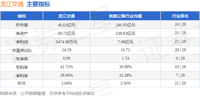 股票行情快报:龙江交通(601188)10月21日主力资金净卖出278.73万元
