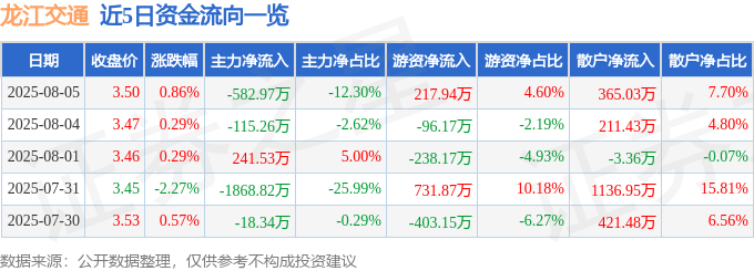 股票行情快报:龙江交通(601188)8月5日主力资金净卖出582.97万元