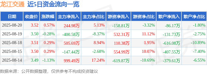 股票行情快报:龙江交通(601188)8月20日主力资金净买入244.98万元