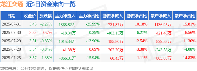 股票行情快报:龙江交通(601188)7月31日主力资金净卖出1868.82万元