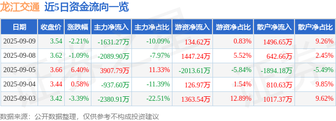 股票行情快报:龙江交通(601188)9月9日主力资金净卖出1631.27万元