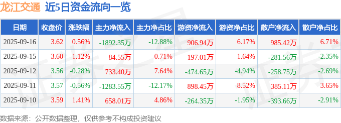 股票行情快报:龙江交通(601188)9月16日主力资金净卖出1892.35万元