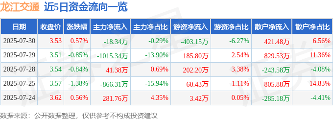 股票行情快报:龙江交通(601188)7月30日主力资金净卖出18.34万元