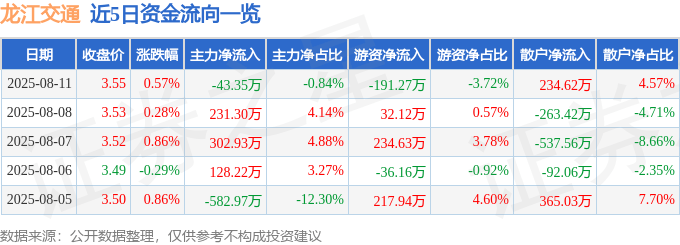 股票行情快报：龙江交通（601188）8月11日主力资金净卖出43.35万元
