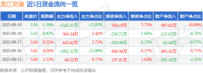 股票行情快报:龙江交通(601188)9月19日主力资金净卖出1547.21万元