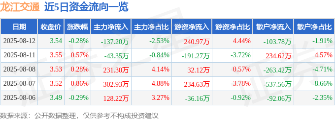 股票行情快报:龙江交通(601188)8月12日主力资金净卖出137.20万元